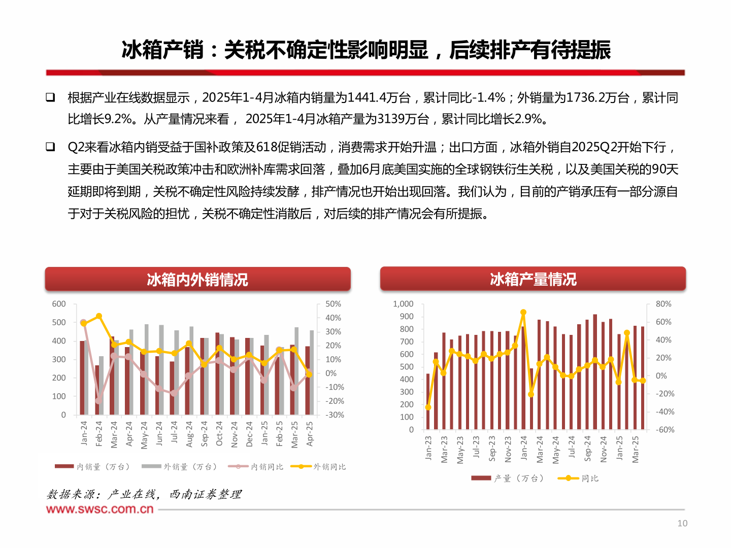 咨询大家冰箱产销：关税不确定性影响明显，后续排产有待提振