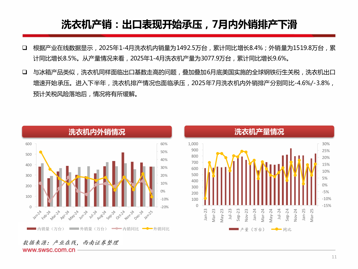 请问一下洗衣机产销：出口表现开始承压，7月内外销排产下滑