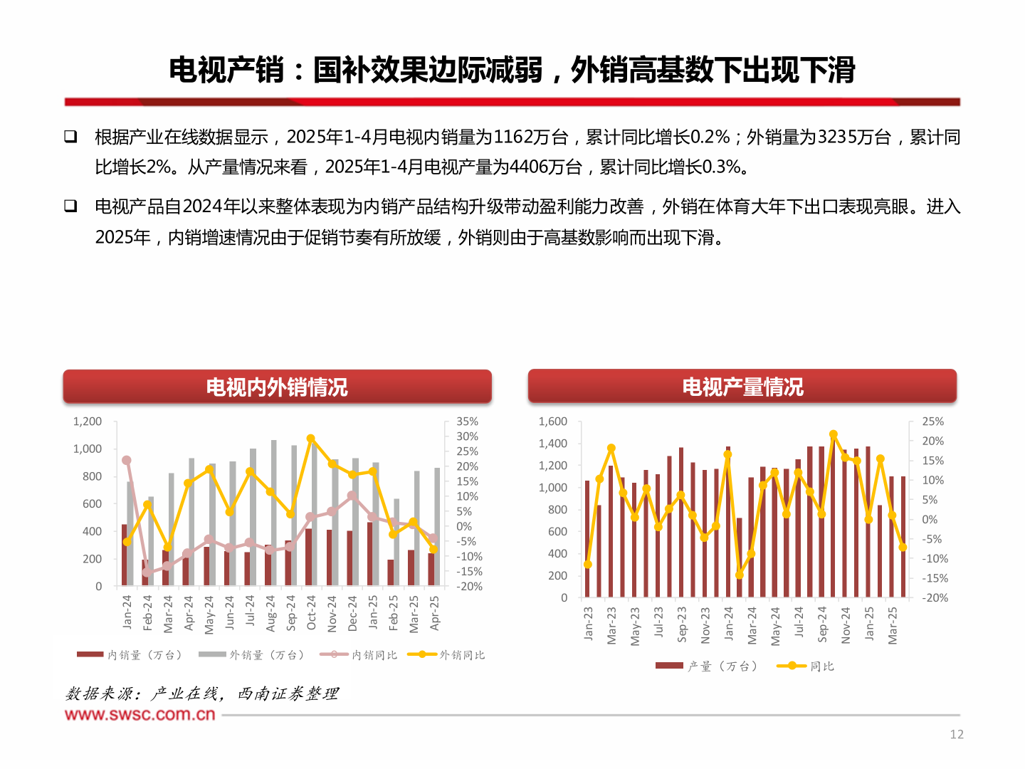 谁能回答电视产销：国补效果边际减弱，外销高基数下出现下滑