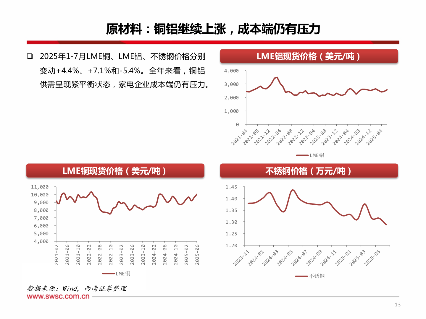 谁能回答原材料：铜铝继续上涨，成本端仍有压力