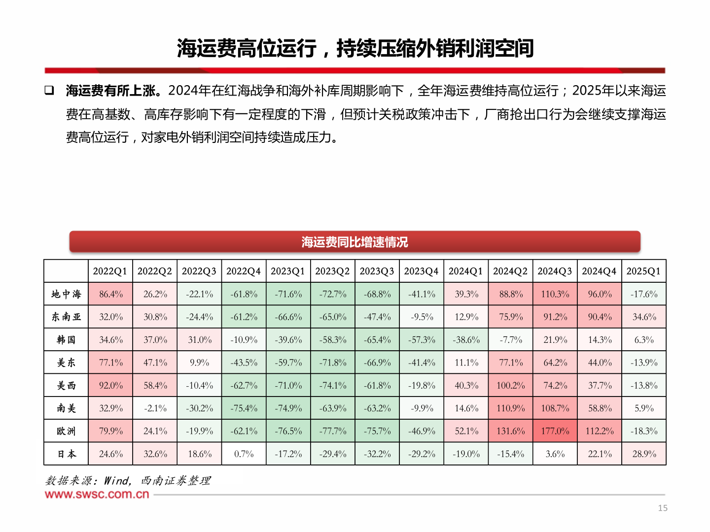 如何了解海运费高位运行，持续压缩外销利润空间