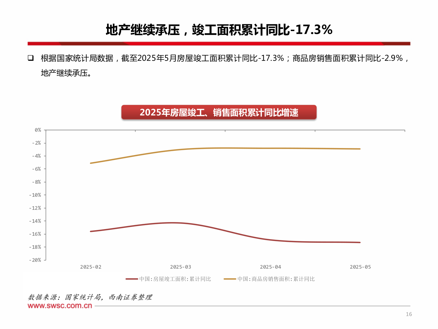 如何看待地产继续承压，竣工面积累计同比-17.3%