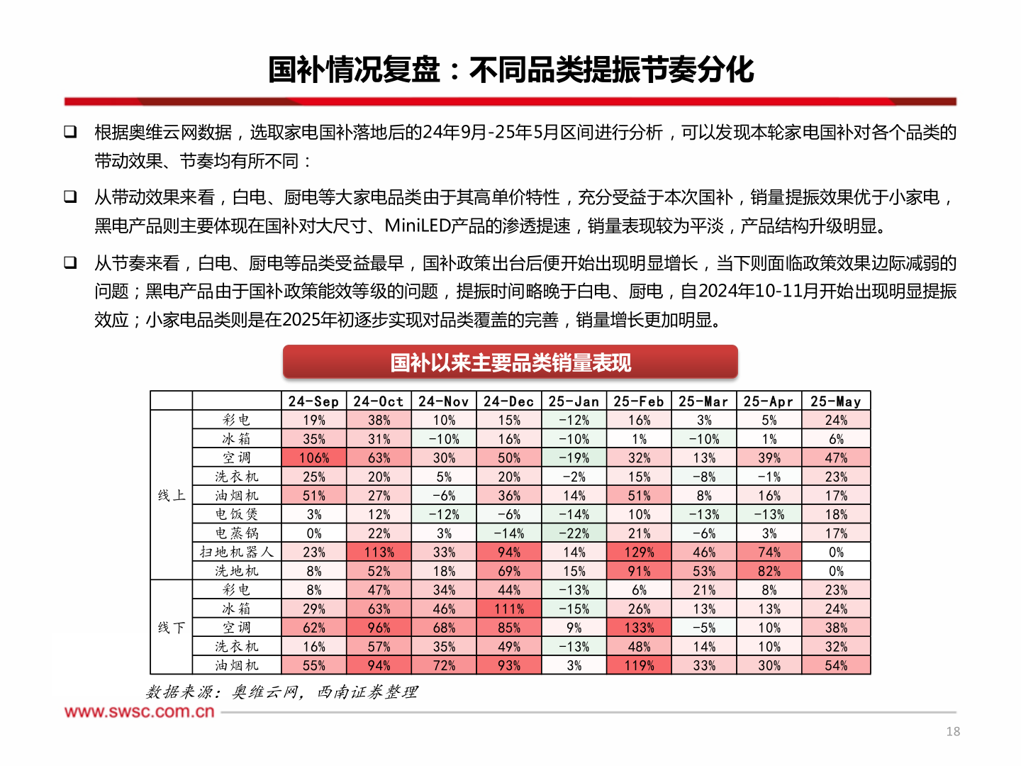 谁能回答国补情况复盘：不同品类提振节奏分化