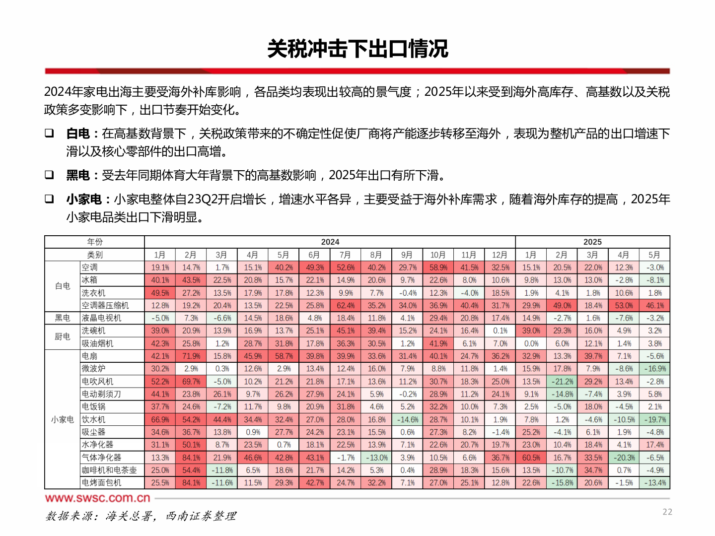 请问一下关税冲击下出口情况