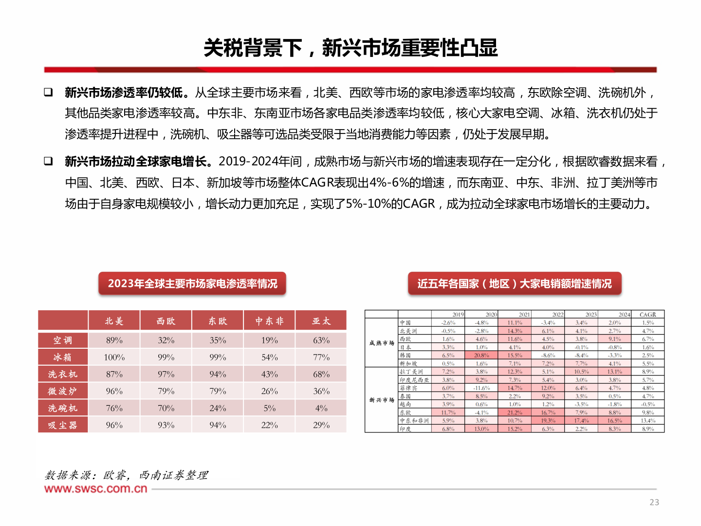 想关注一下关税背景下，新兴市场重要性凸显