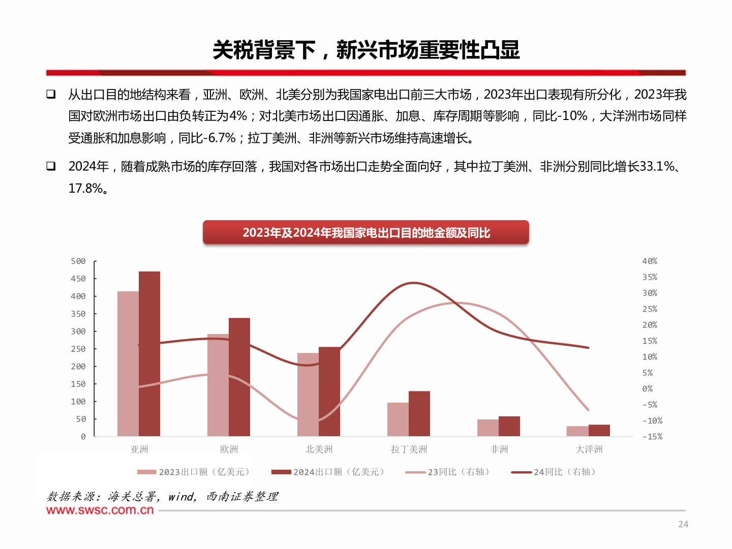 请问一下关税背景下，新兴市场重要性凸显