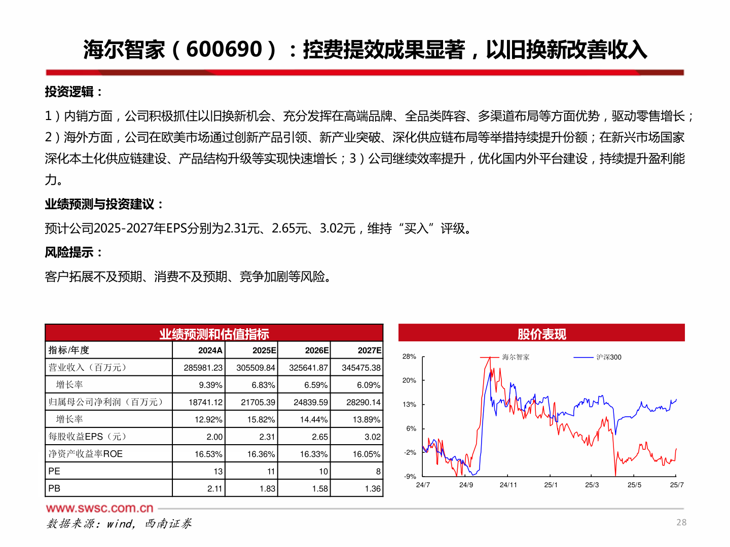 咨询下各位海尔智家（600690）：控费提效成果显著，以旧换新改善收入