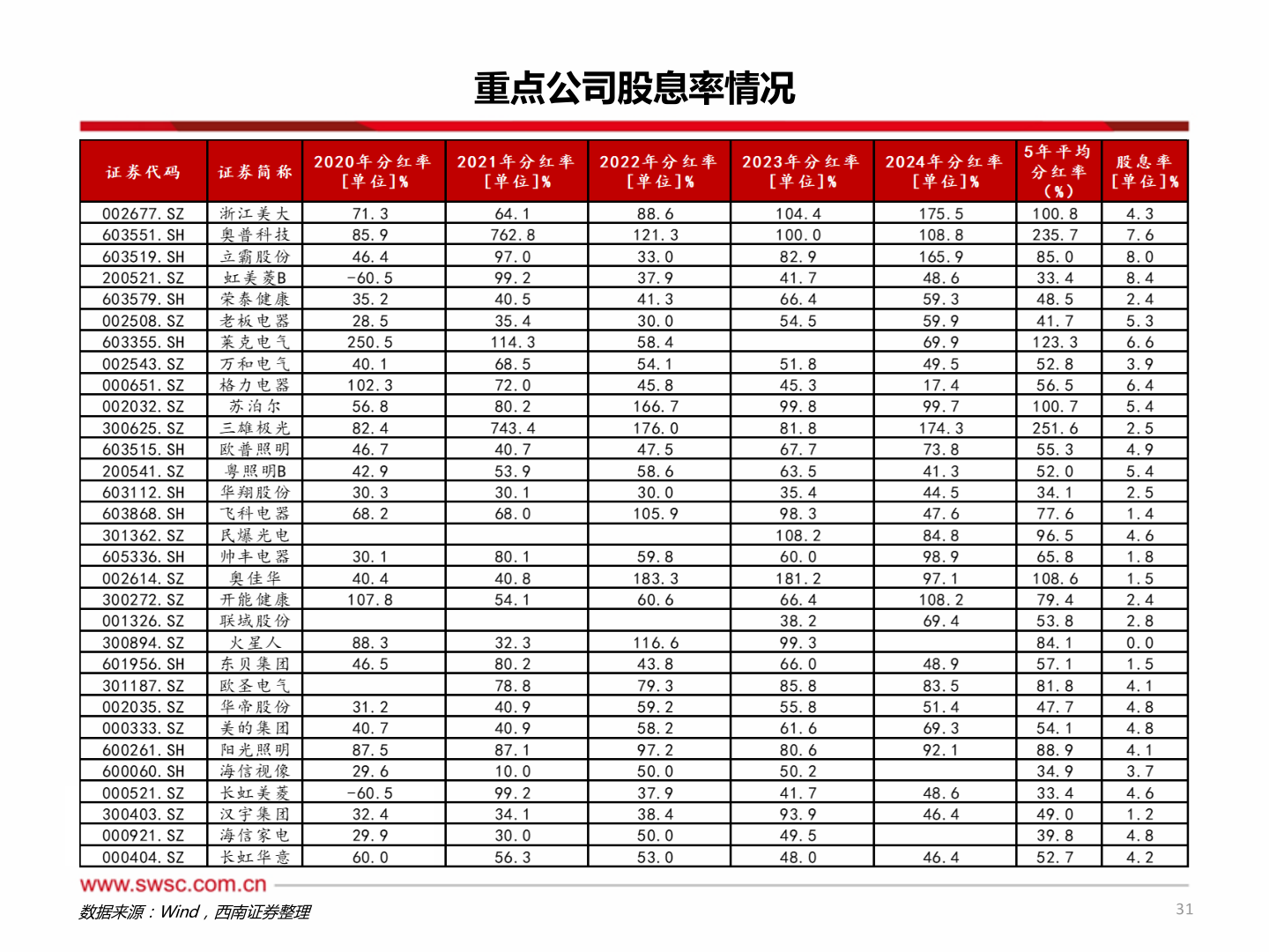 我想了解一下重点公司股息率情况