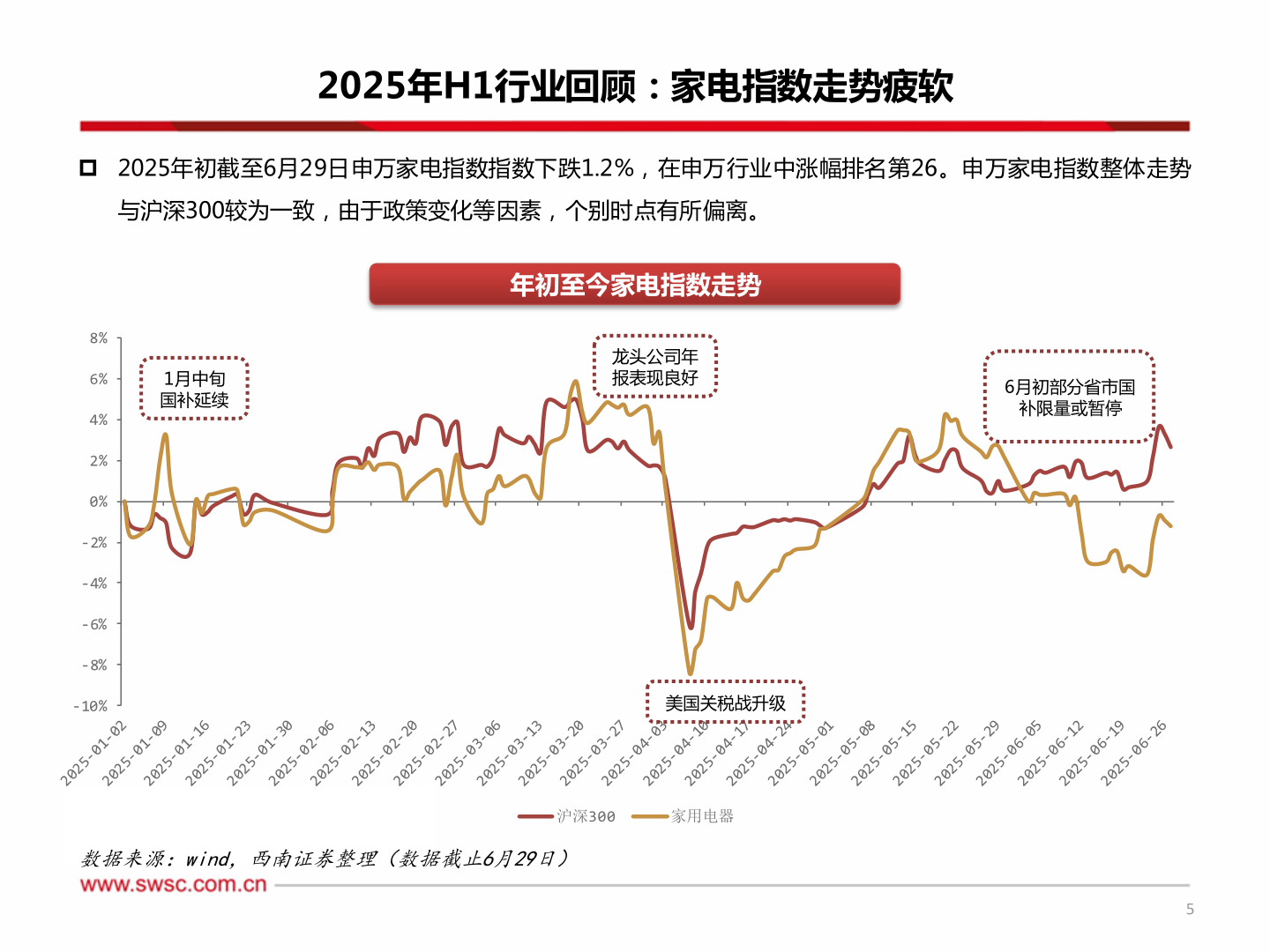 想关注一下2025年H1行业回顾：家电指数走势疲软