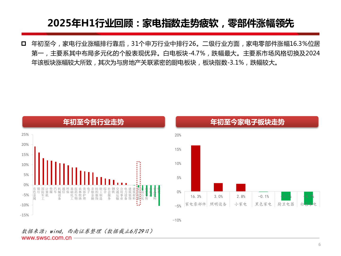 如何了解2025年H1行业回顾：家电指数走势疲软，零部件涨幅领先