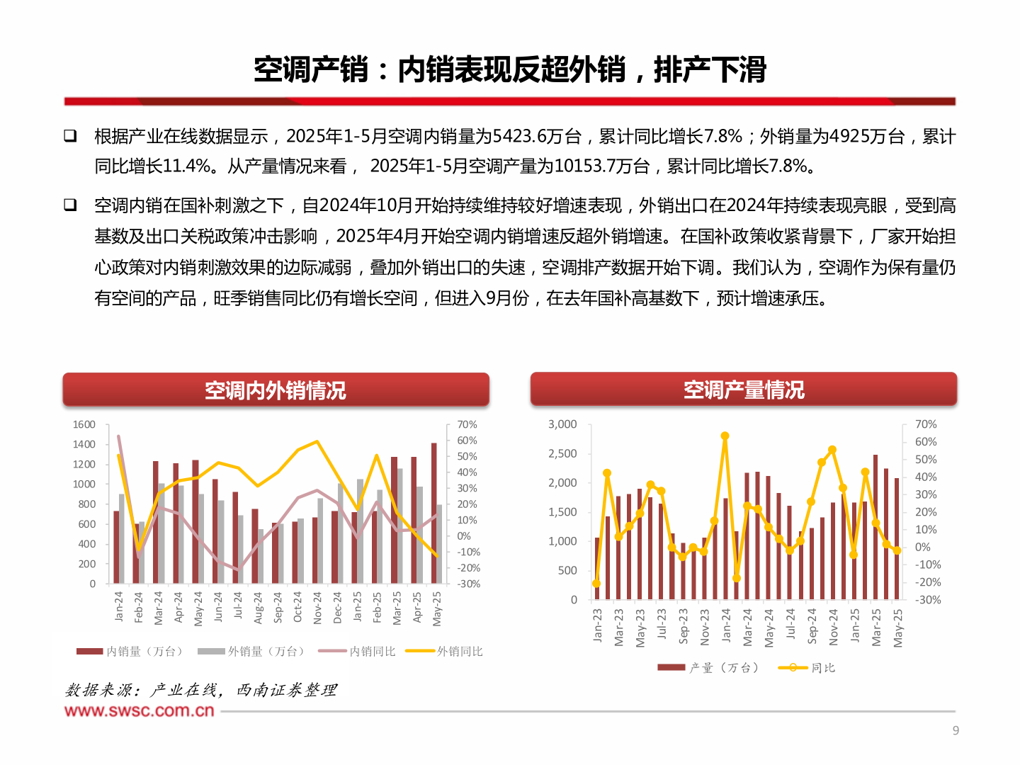 各位网友请教一下空调产销：内销表现反超外销，排产下滑