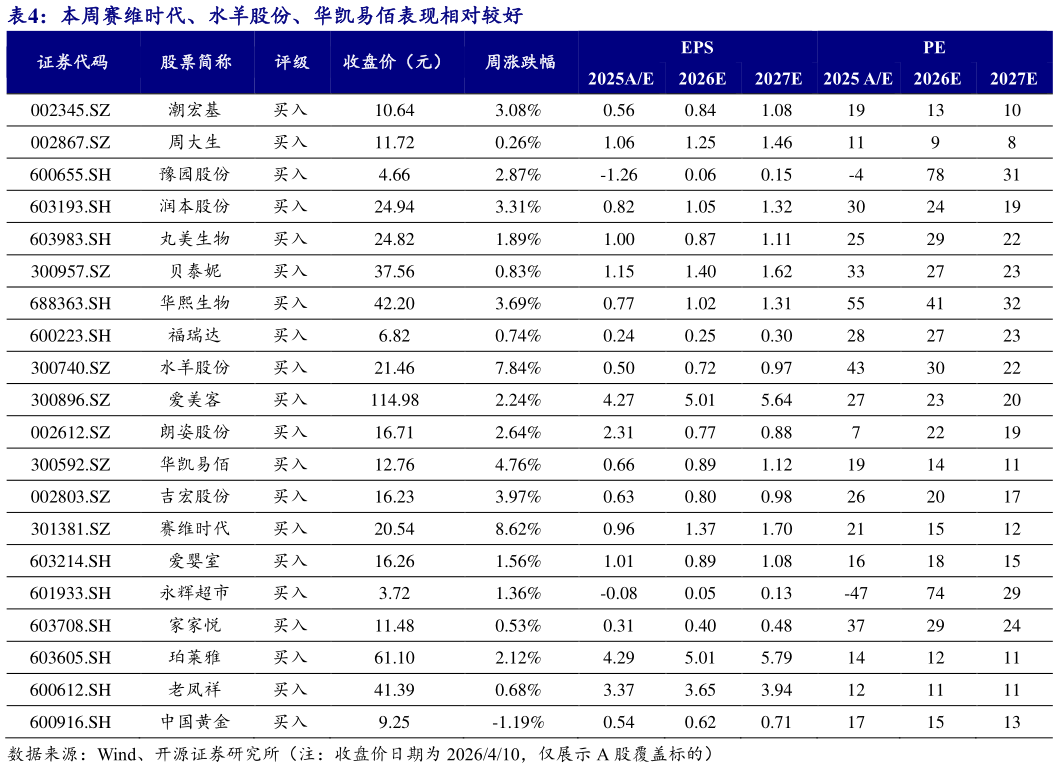 如何了解本周赛维时代、水羊股份、华凯易佰表现相对较好?