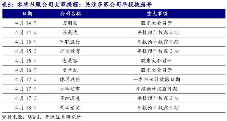 咨询下各位零售社服公司大事提醒：关注多家公司年报披露等