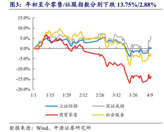 怎样理解年初至今零售社服指数分别下跌 13.75%2.88%