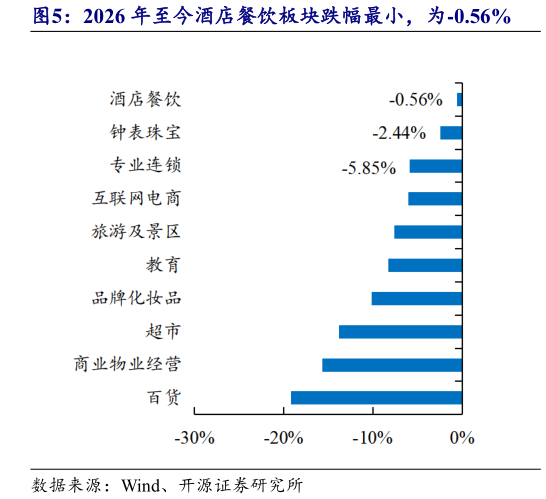 咨询大家2026 年至今酒店餐饮板块跌幅最小，为-0.56%