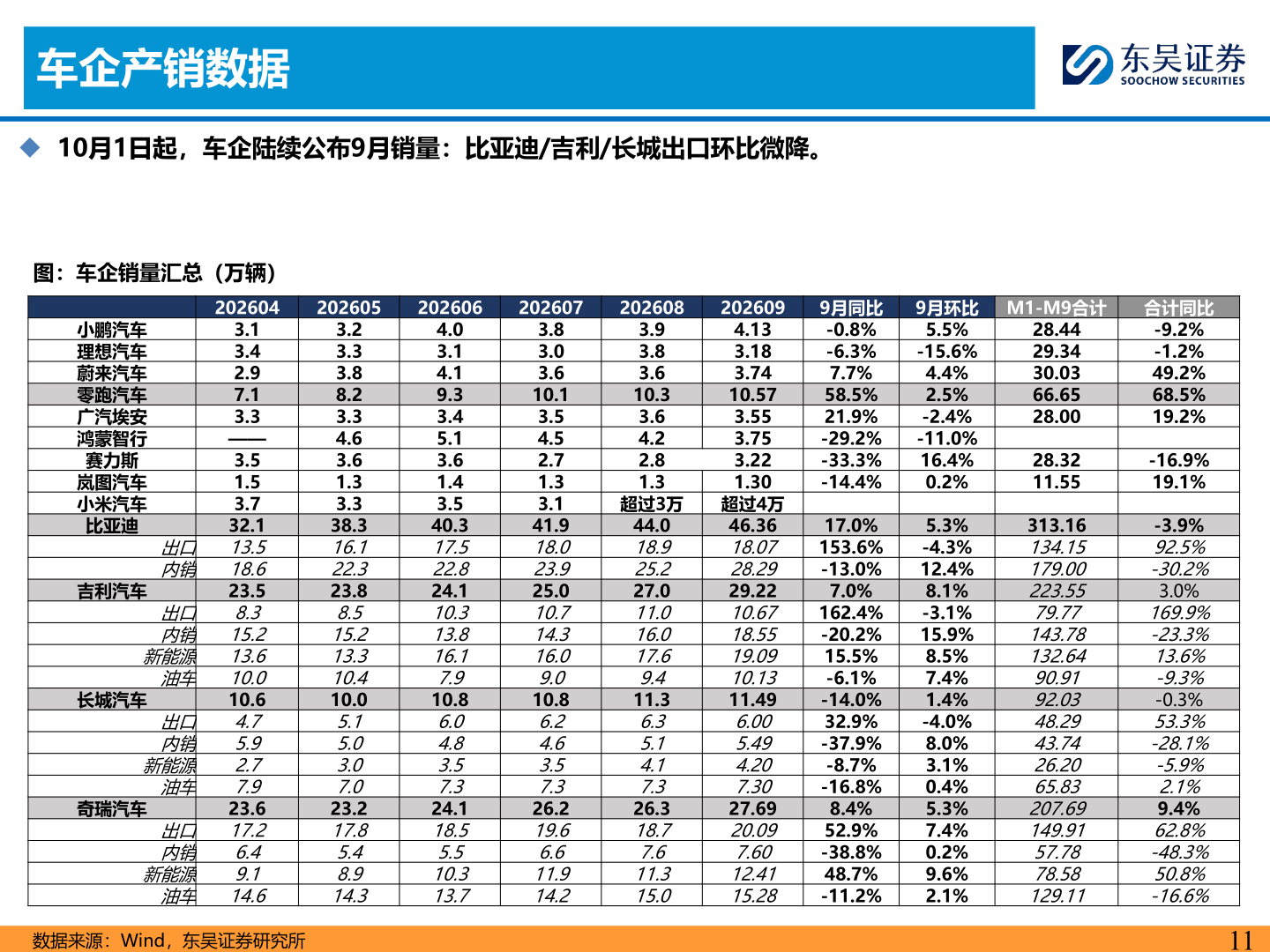 请问一下车企产销数据