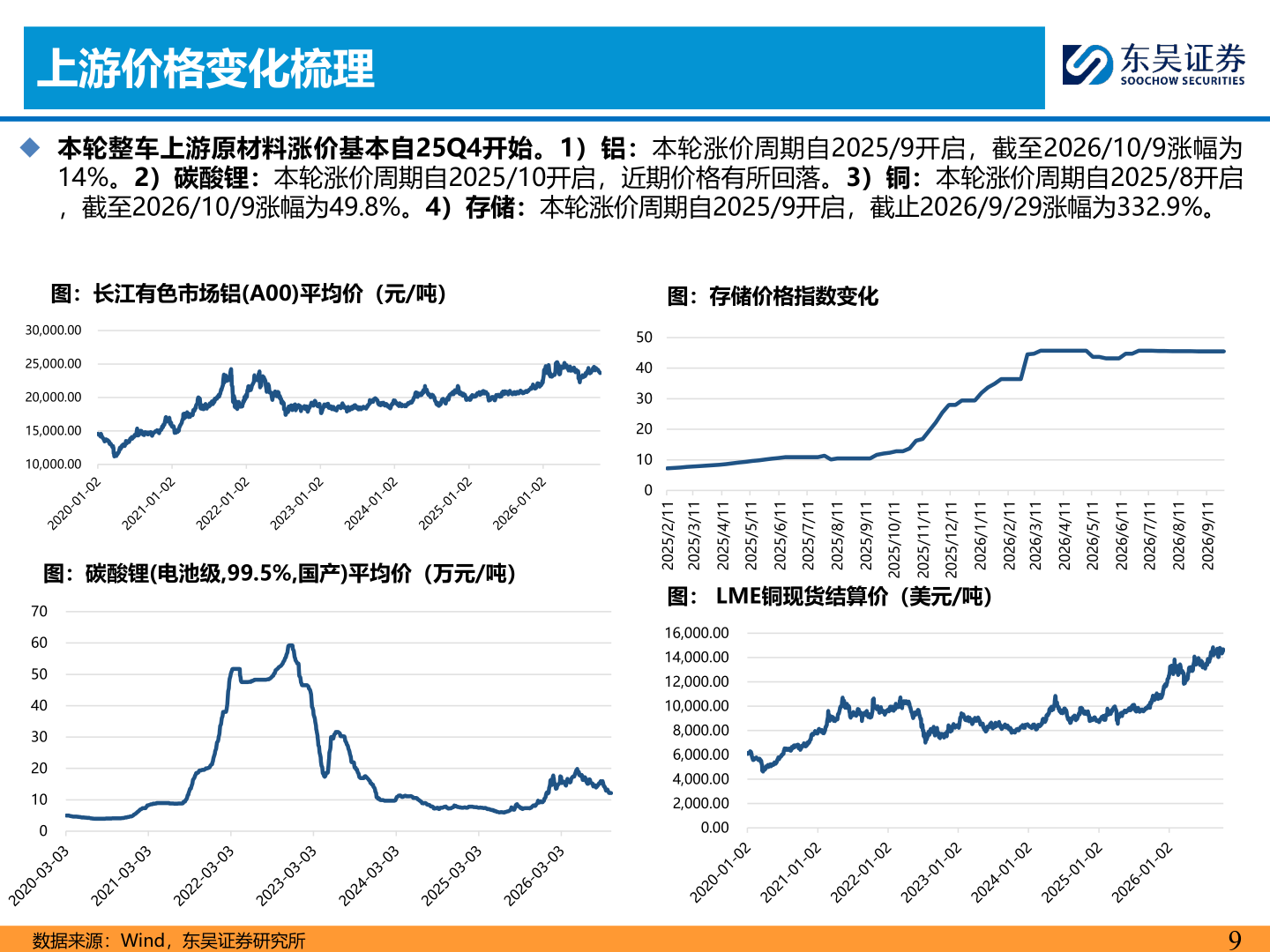 你知道上游价格变化梳理