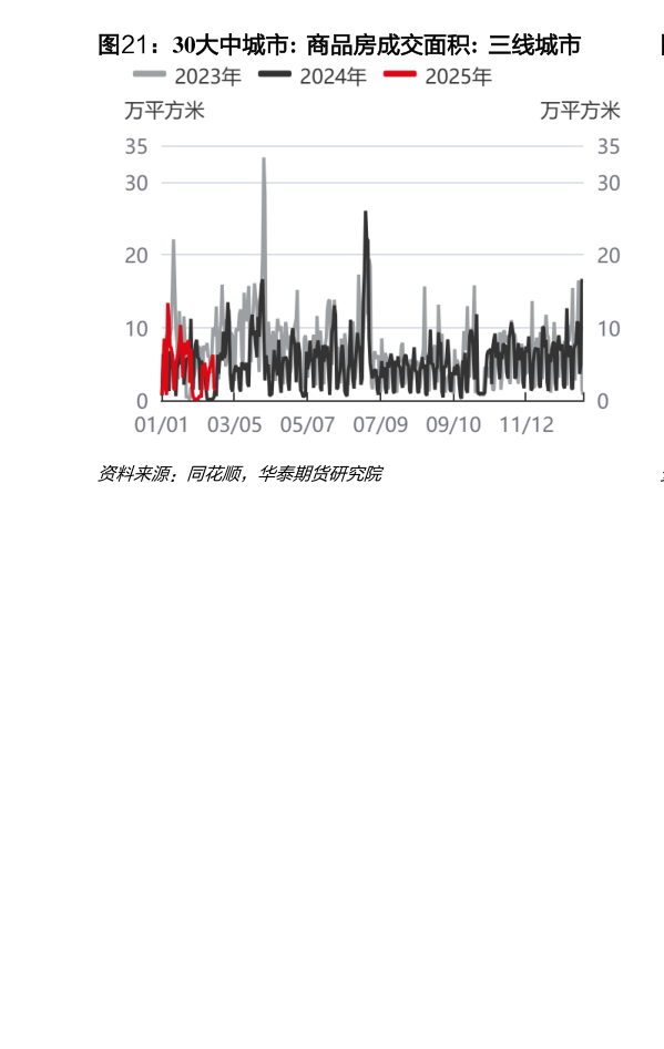 如何才能30大中城市:  商品房成交面积:  三线城市