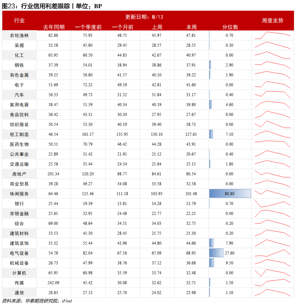 我想了解一下行业信用利差跟踪丨单位：BP