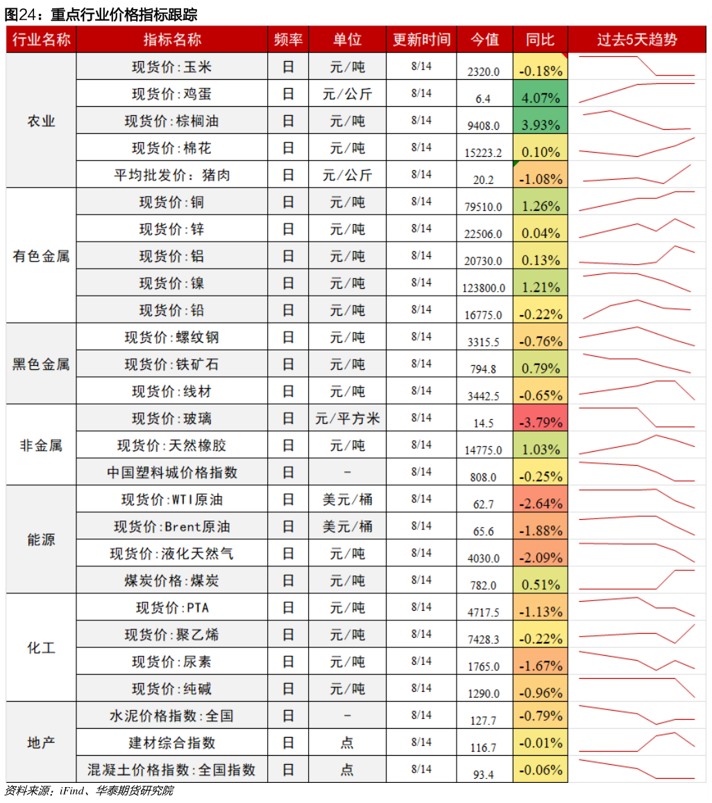 咨询下各位重点行业价格指标跟踪