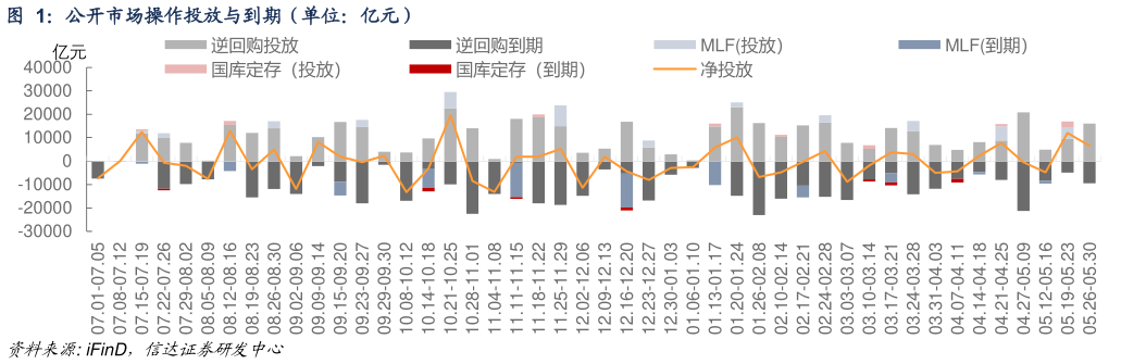 请问一下公开市场操作投放与到期（单位：亿元）