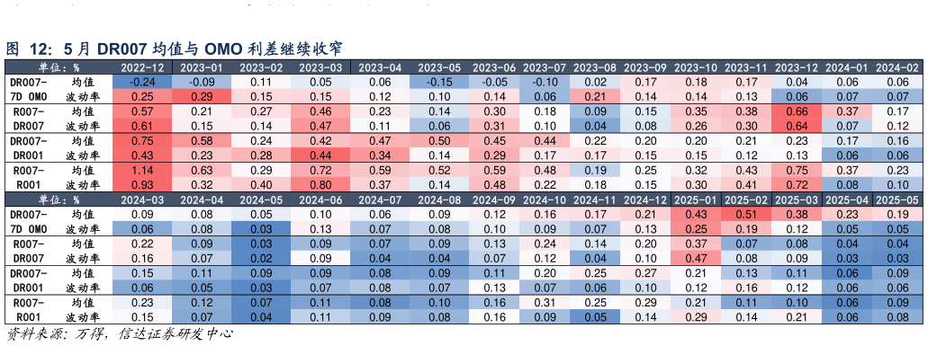 如何解释5 月 DR007 均值与 OMO 利差继续收窄