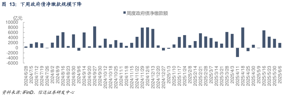 怎样理解下周政府债净缴款规模下降