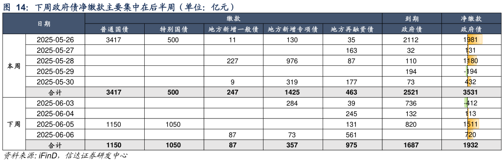 请问一下下周政府债净缴款主要集中在后半周（单位：亿元）