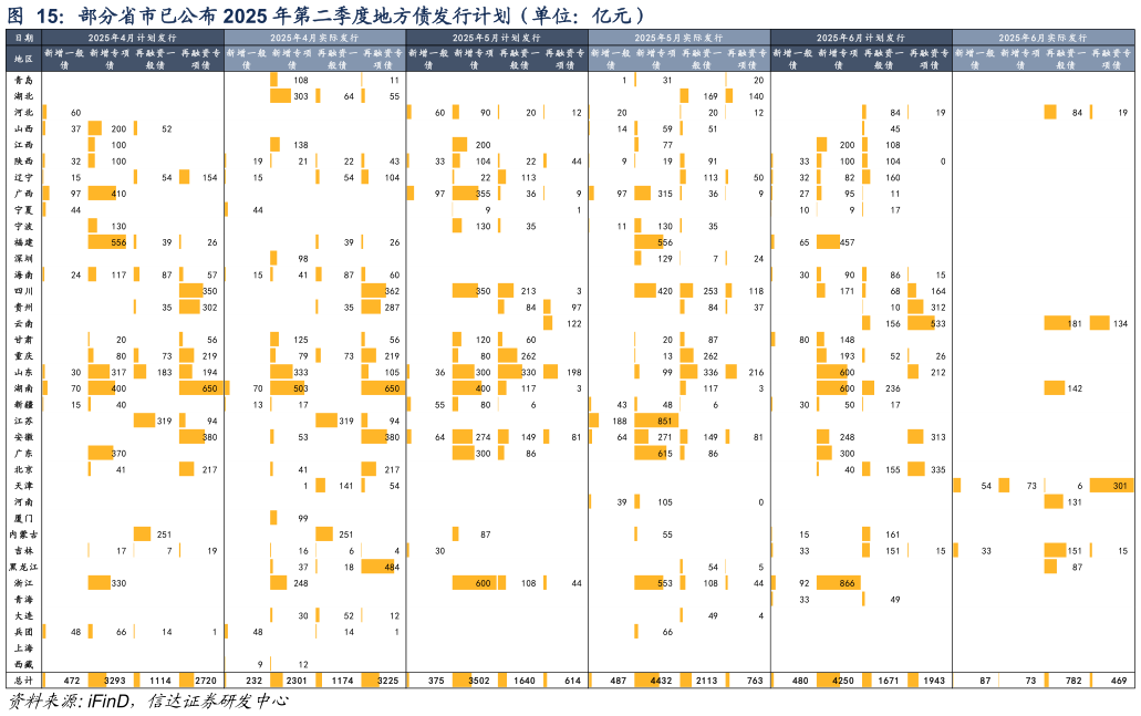 如何了解部分省市已公布 2025 年第二季度地方债发行计划（单位：亿元）