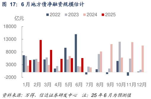 如何看待6 月地方债净融资规模估计