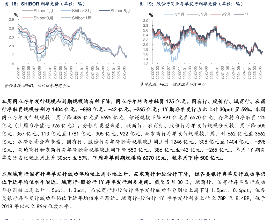 各位网友请教一下SHIBOR 利率走势（单位：%）股份行同业存单发行利率走势（单位：%）