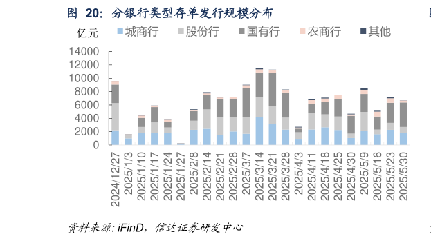 我想了解一下分银行类型存单发行规模分布 