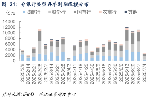 谁能回答分银行类型存单到期规模分布 