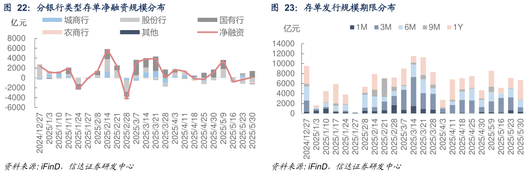如何了解分银行类型存单净融资规模分布 