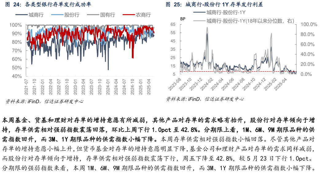 各位网友请教一下各类型银行存单发行成功率 存单发行规模期限分布 城商行-股份行 1Y 存单发行利差