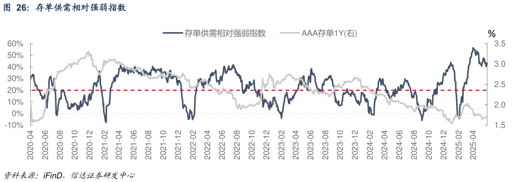 我想了解一下存单供需相对强弱指数?