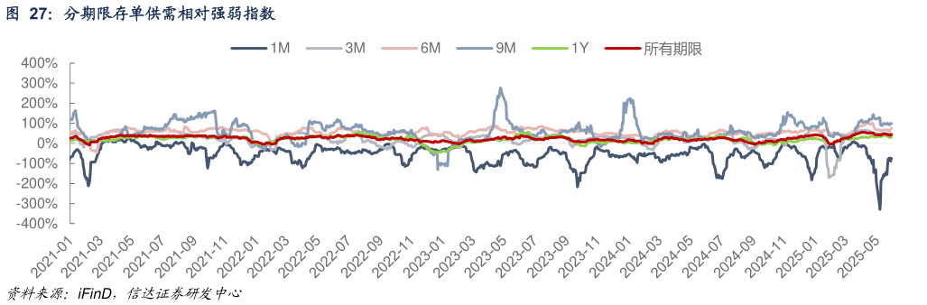 请问一下分期限存单供需相对强弱指数?