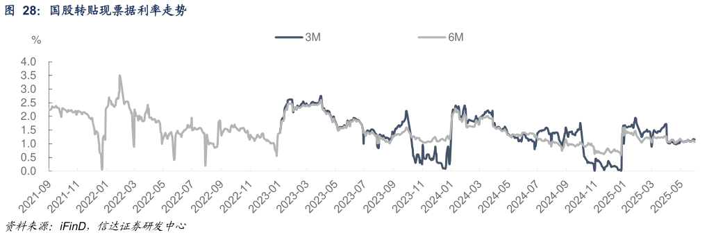 咨询大家国股转贴现票据利率走势?