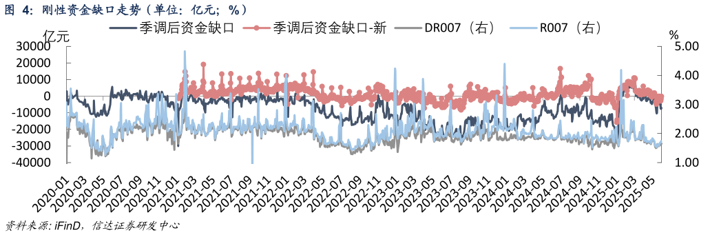 如何解释刚性资金缺口走势（单位：亿元%）