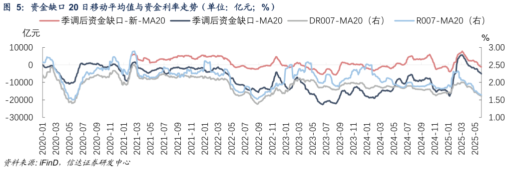 咨询下各位资金缺口 20 日移动平均值与资金利率走势（单位：亿元%） 