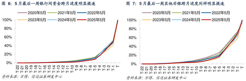 我想了解一下5 月最后一周银行间资金跨月进度明显提速5 月最后一周其他非银跨月进度同样明显提速
