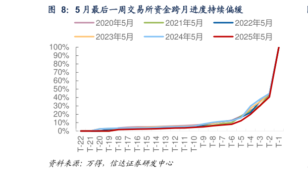 请问一下5 月最后一周交易所资金跨月进度持续偏缓