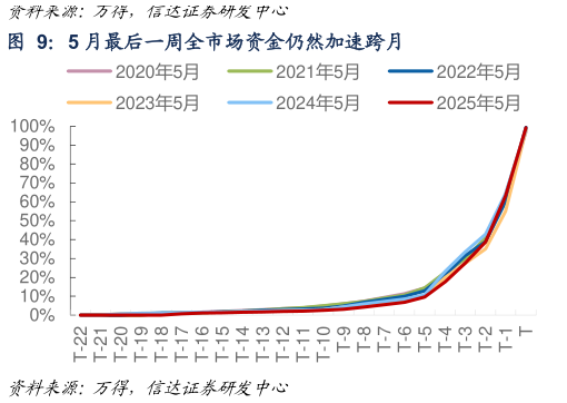想问下各位网友5 月最后一周全市场资金仍然加速跨月