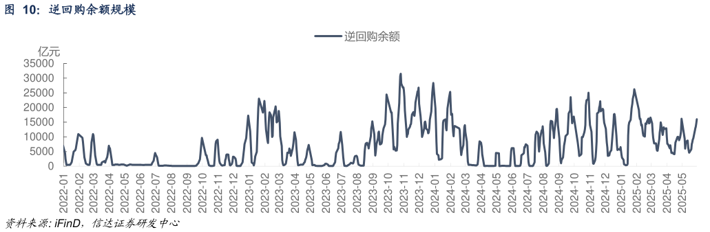 各位网友请教一下逆回购余额规模