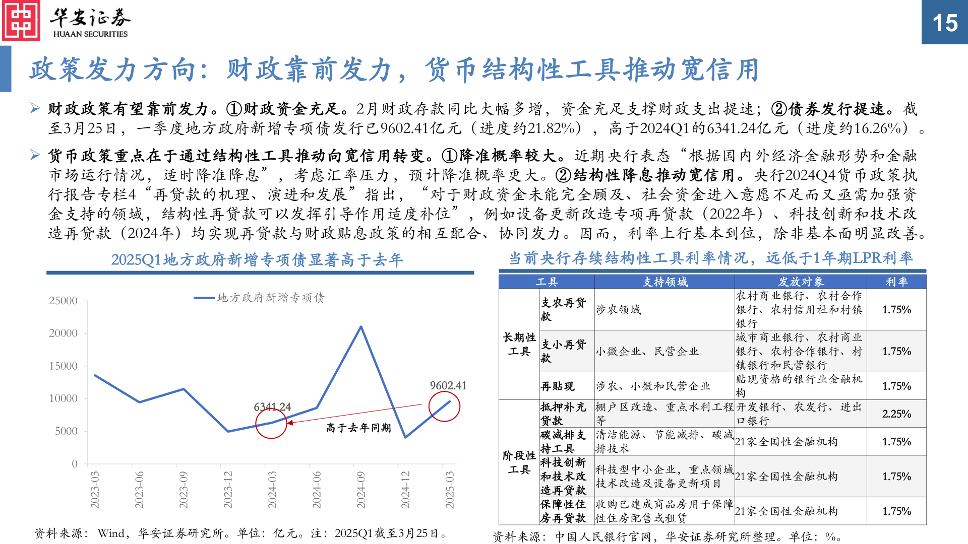 谁能回答政策发力方向：财政靠前发力，货币结构性工具推动宽信用