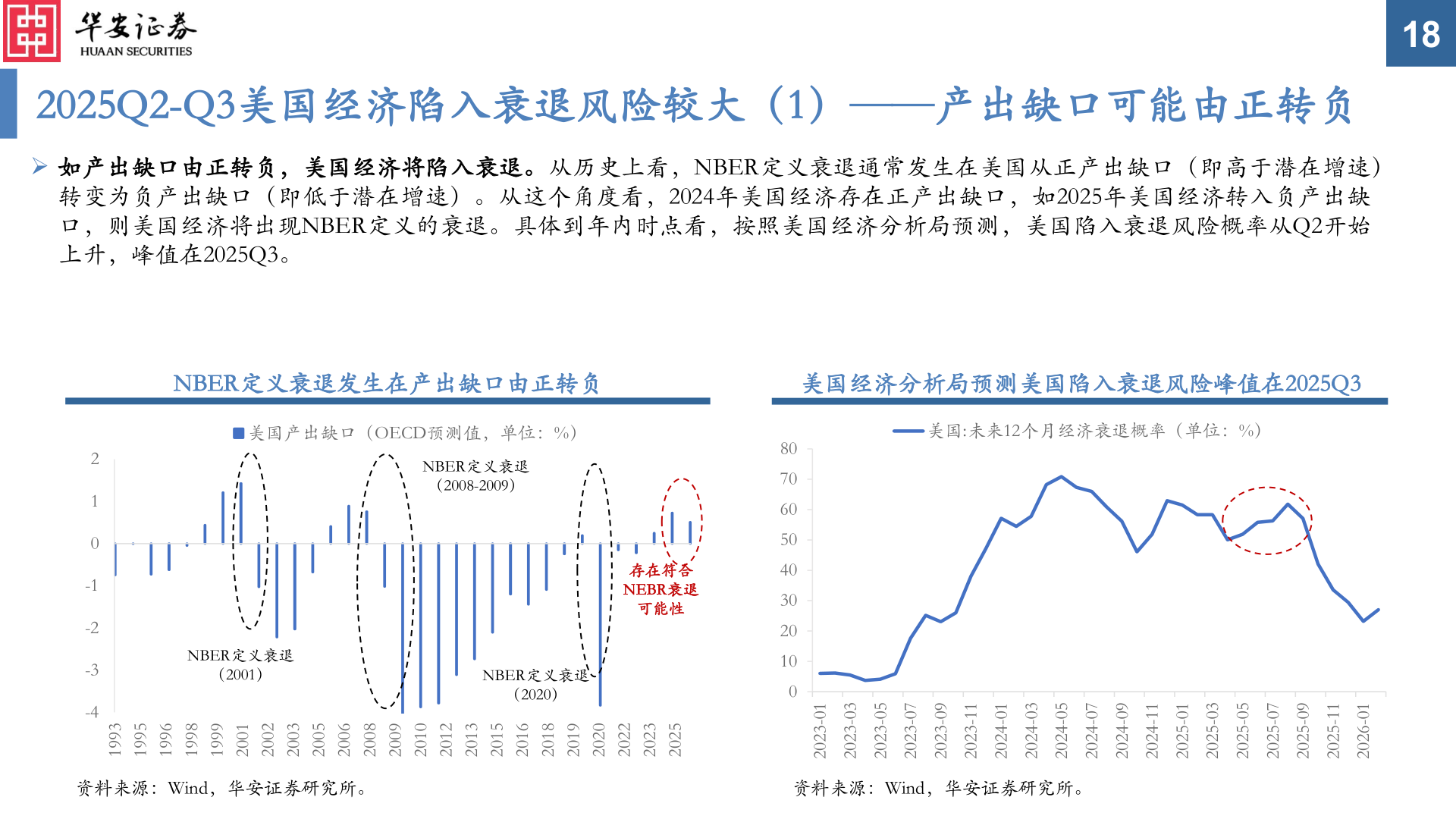 怎样理解2025Q2-Q3美国经济陷入衰退风险较大（1）——产出缺口可能由正转负