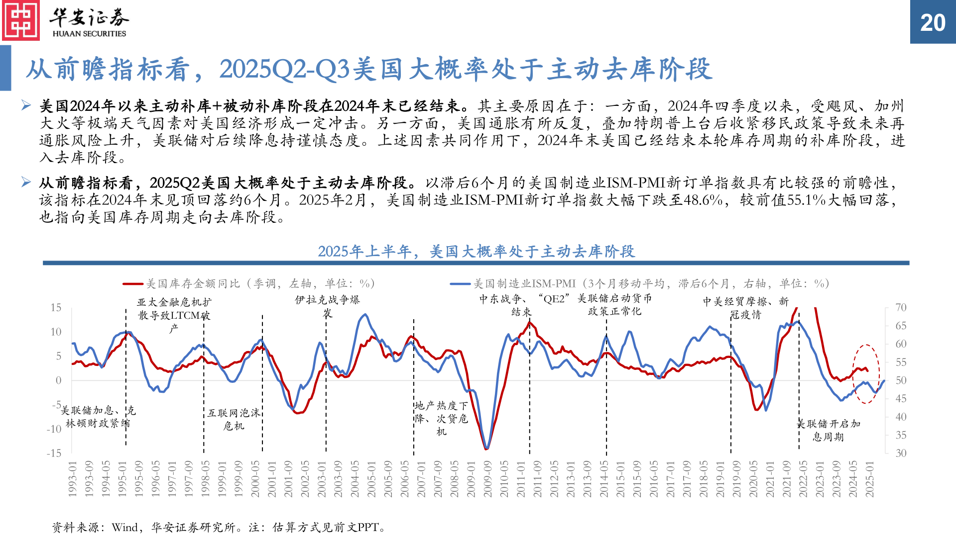 怎样理解从前瞻指标看，2025Q2-Q3美国大概率处于主动去库阶段