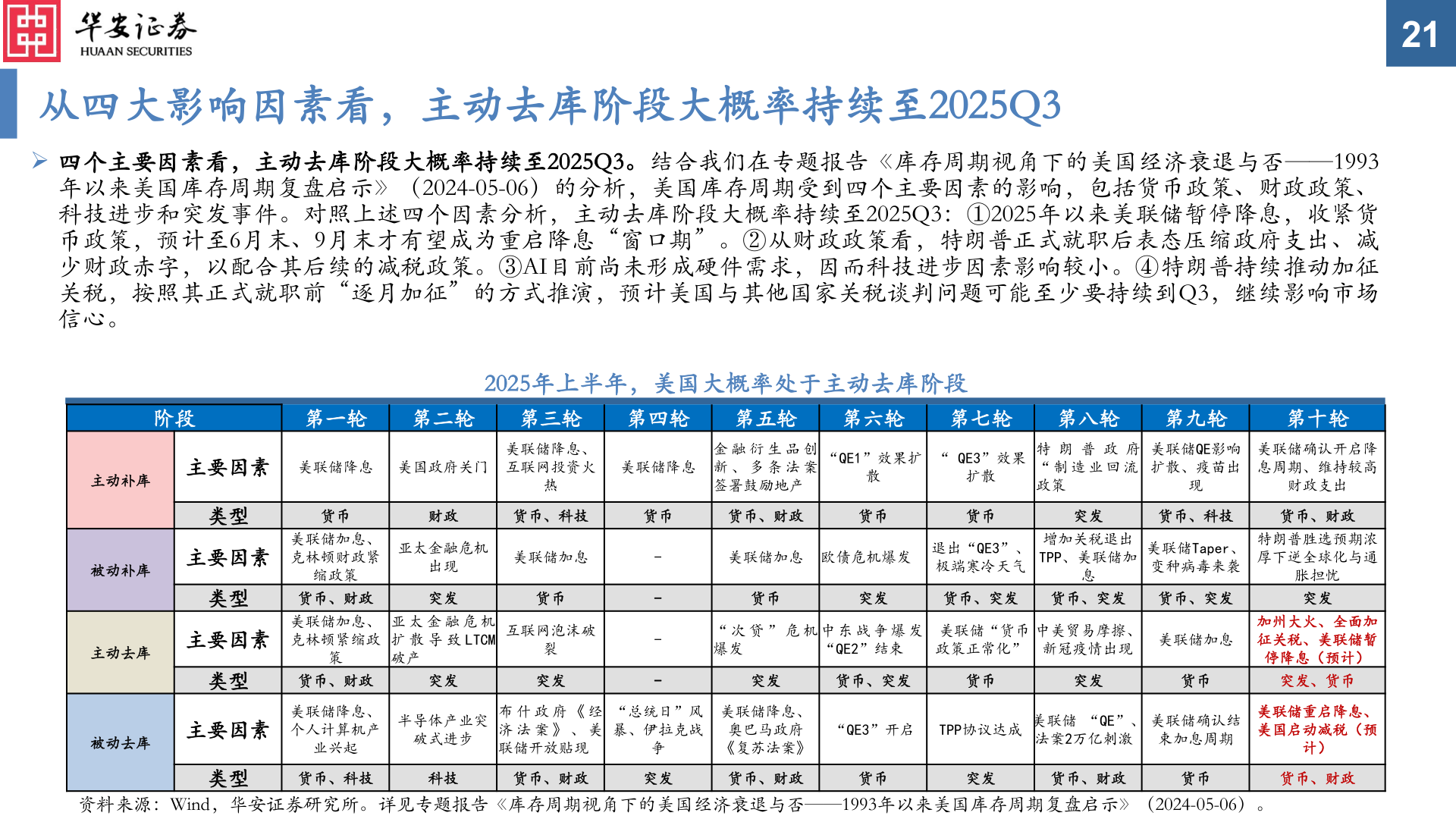 如何才能从四大影响因素看，主动去库阶段大概率持续至2025Q3