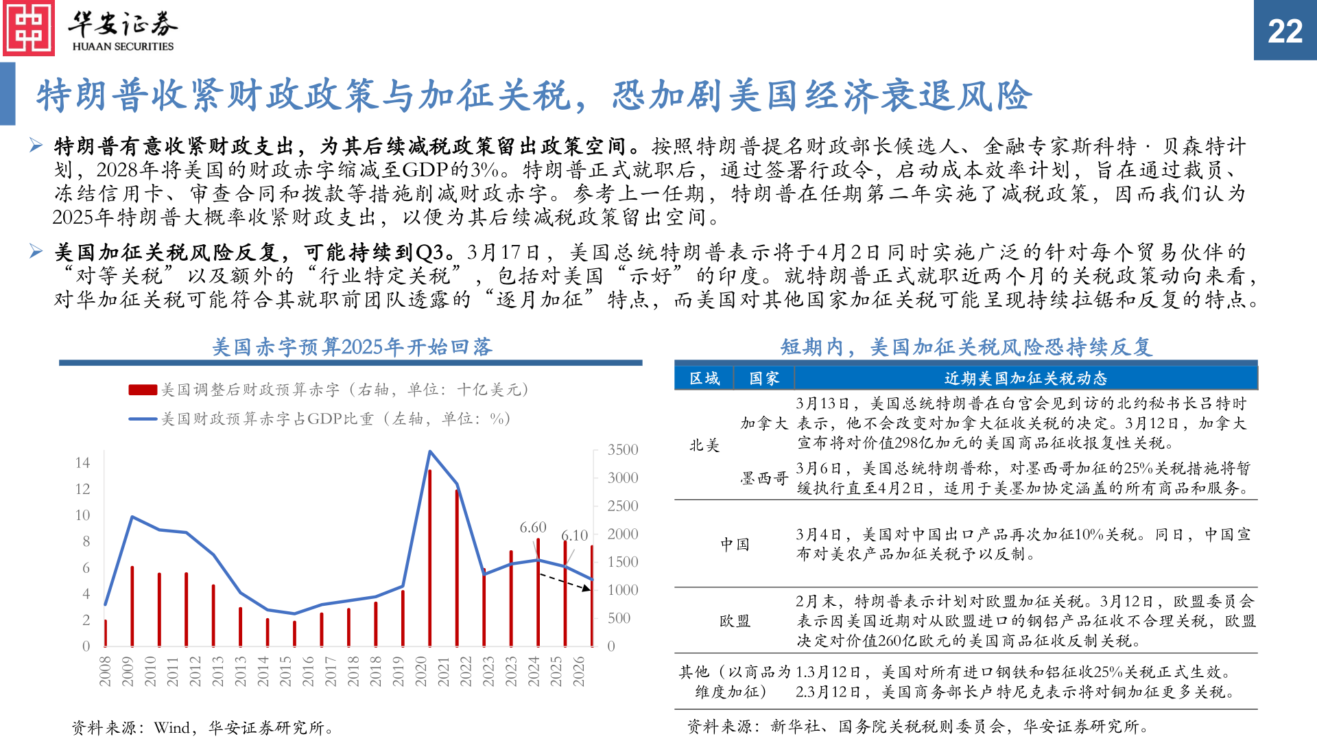 怎样理解特朗普收紧财政政策与加征关税，恐加剧美国经济衰退风险