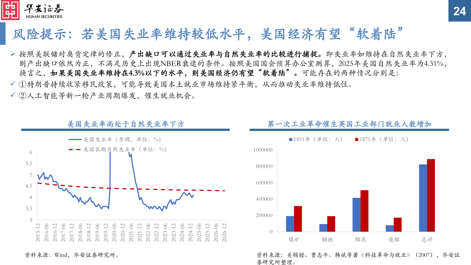 各位网友请教一下风险提示：若美国失业率维持较低水平，美国经济有望“软着陆”